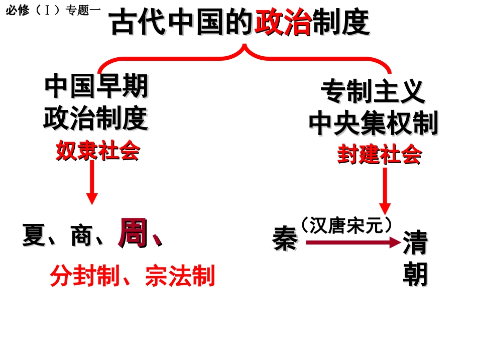 专题一（学考复习上课）_第1页