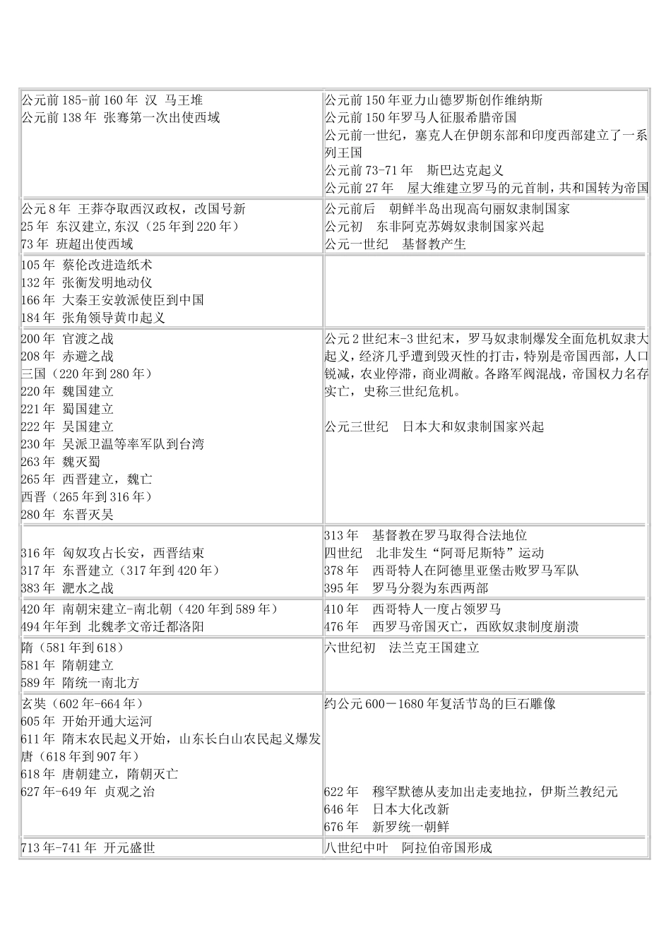 中国世界历史年代对照表_第3页