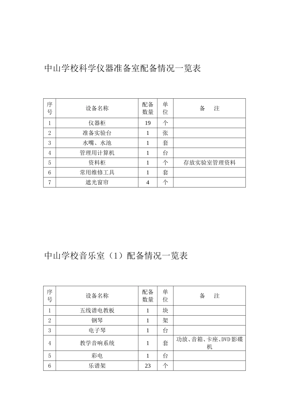专用教室设备设施情况一览表_第2页