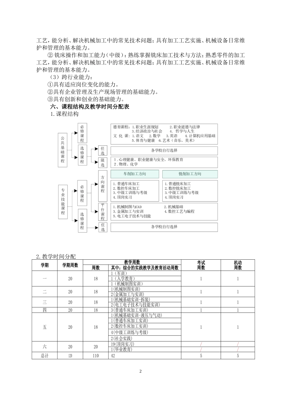 中等职业教育机械加工技术专业人才培养方案_第2页