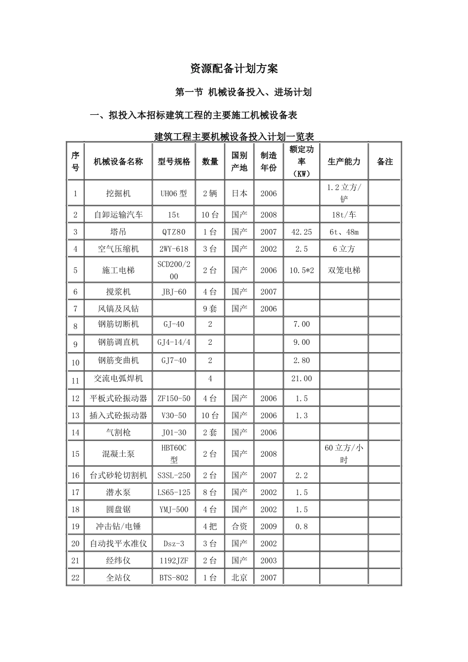 资源配备计划方案(模板)_第1页