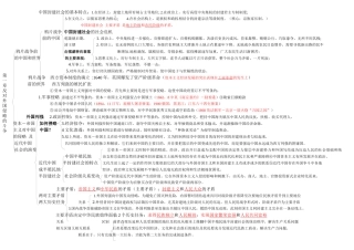 自考《中国近现代史纲要》知识点提纲图表打印版