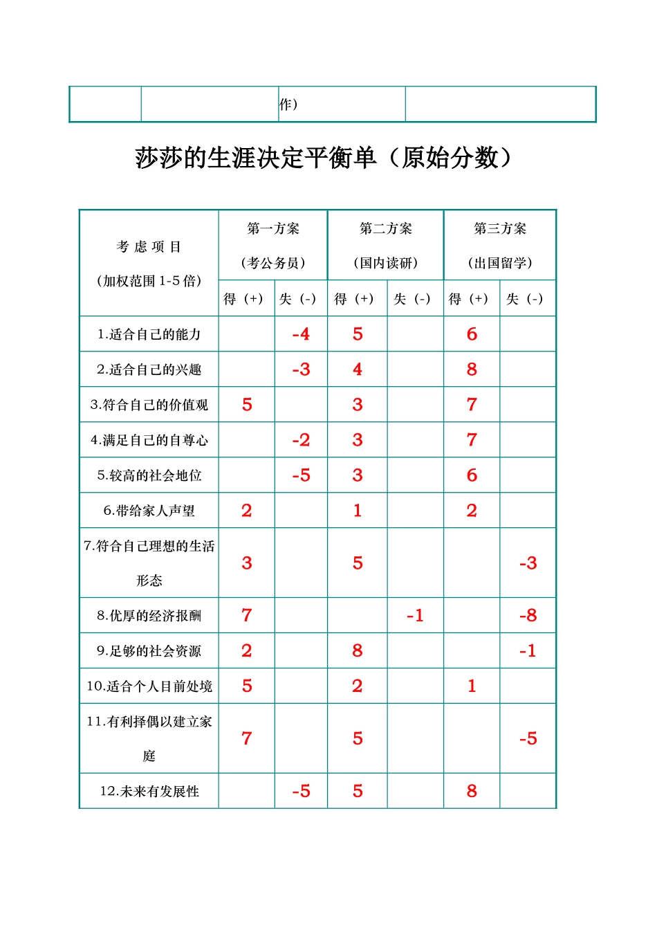 职业生涯规划----决策平衡单法_第2页