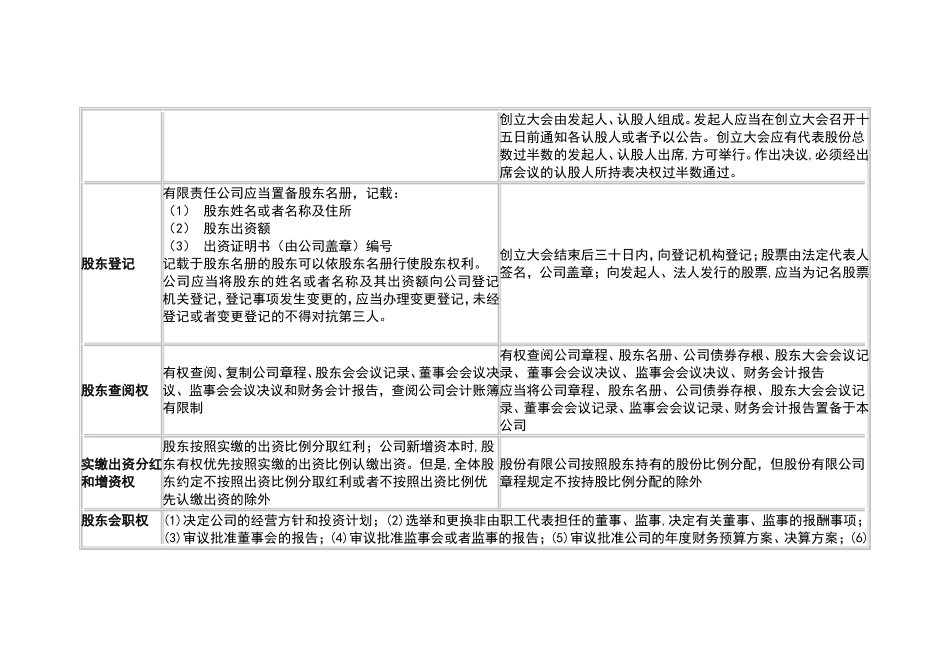 有限责任公司与股份有限公司表格对比_第3页