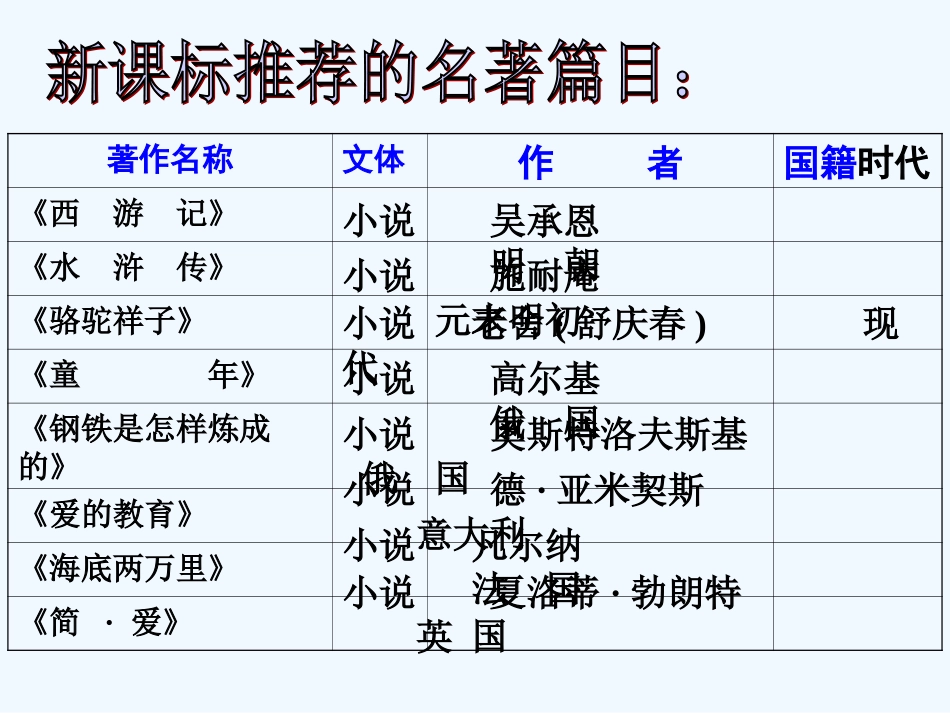 中考语文 实用名著复习课件_第2页