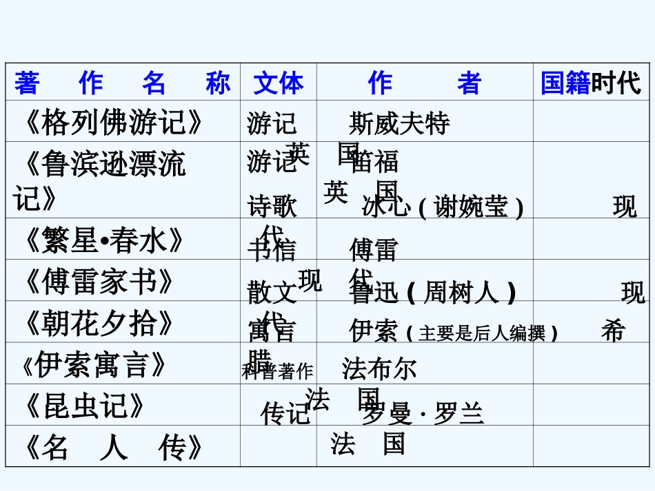 中考语文 实用名著复习课件_第3页
