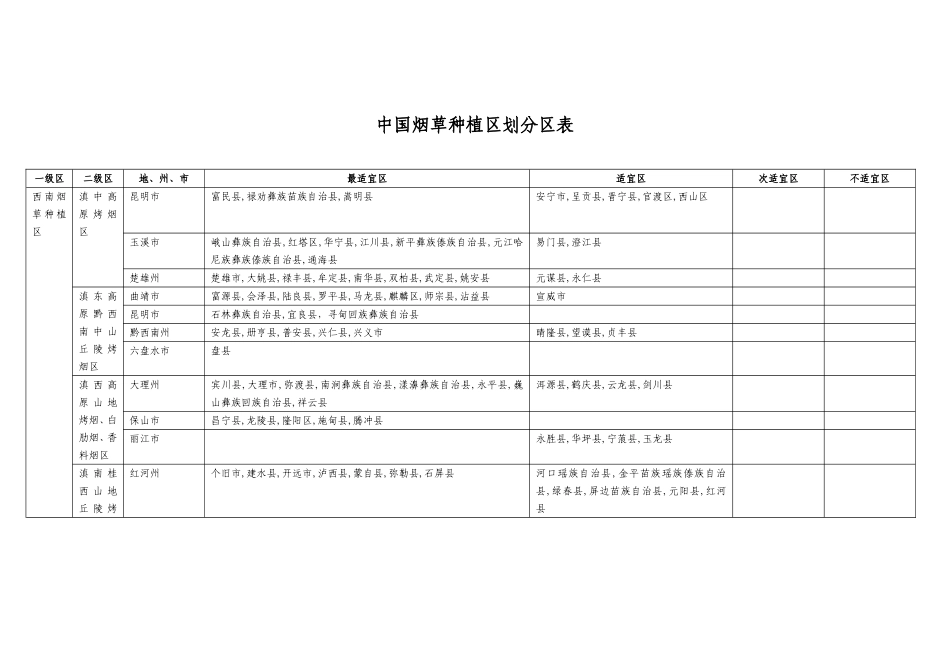 中国烟草最新种植区划分区表_第1页