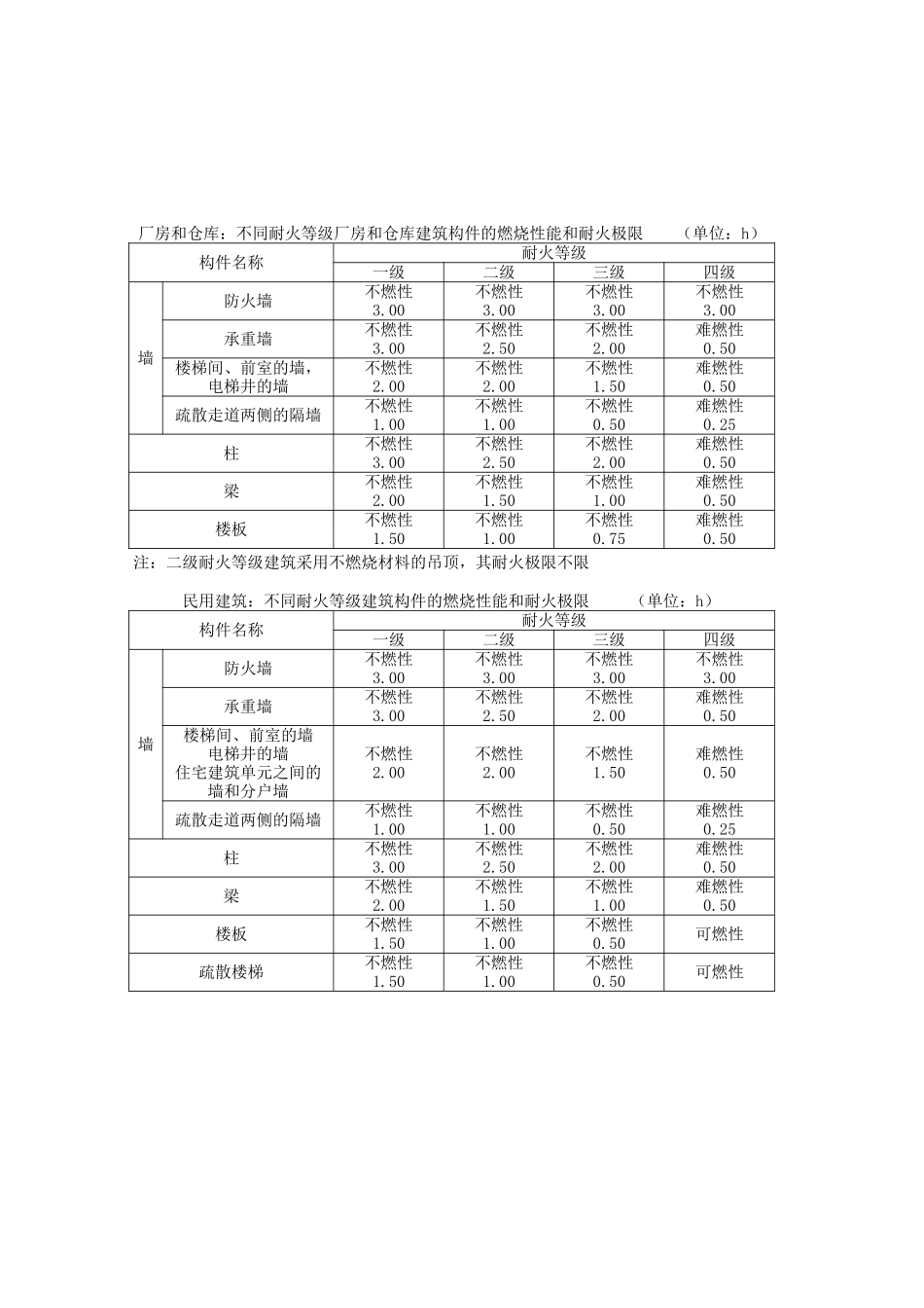 一消考试中重要表格_第3页