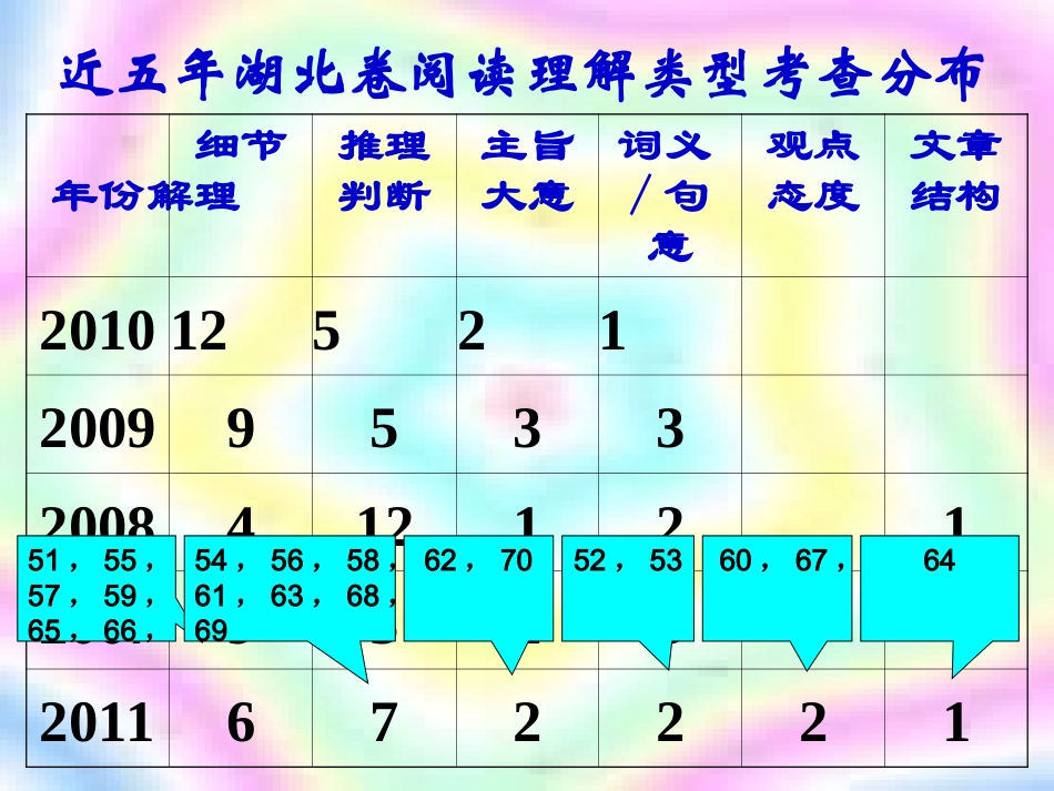 阅读理解课件_第3页