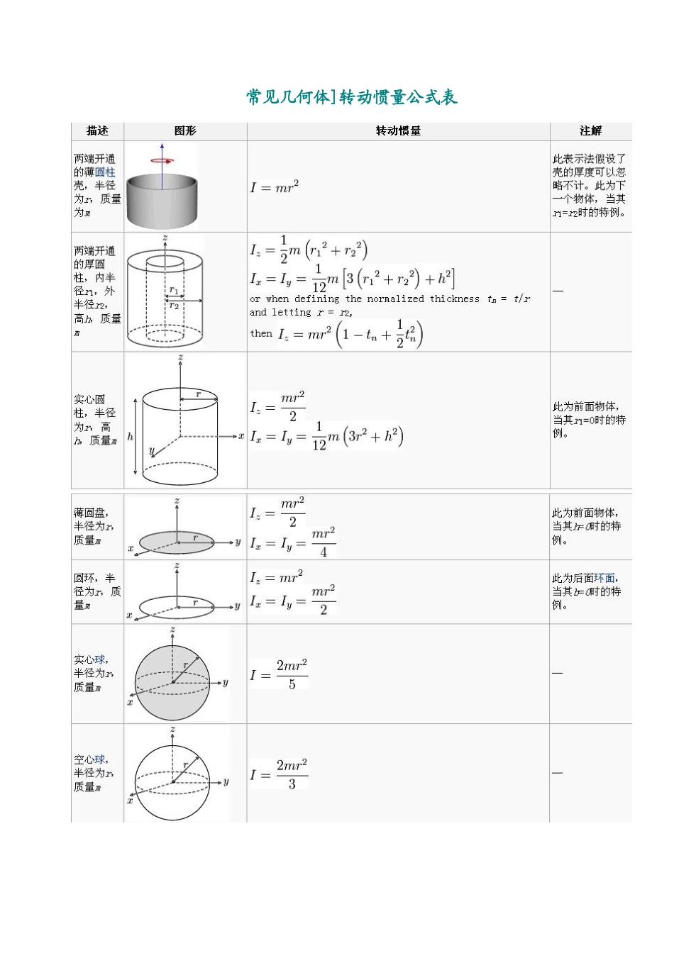 转动惯量公式表_第1页
