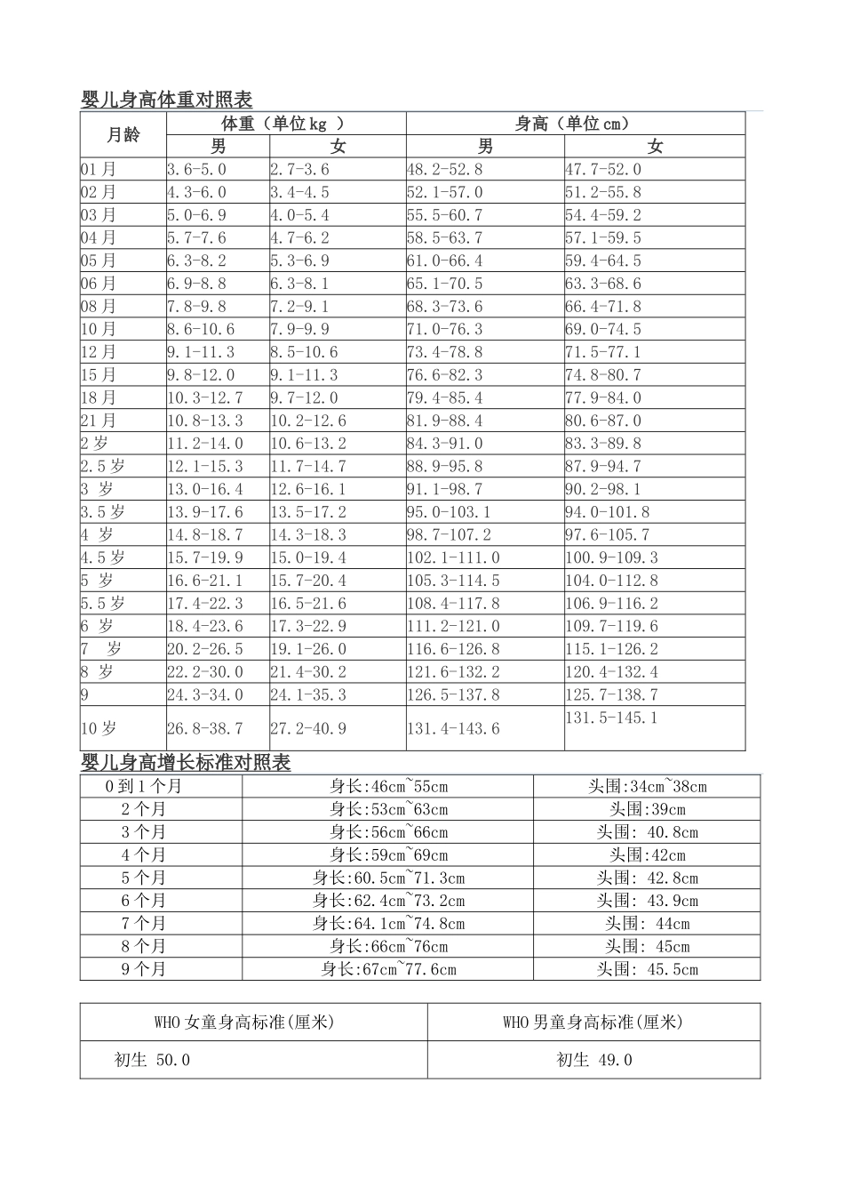 婴儿身高体重对照表_第1页