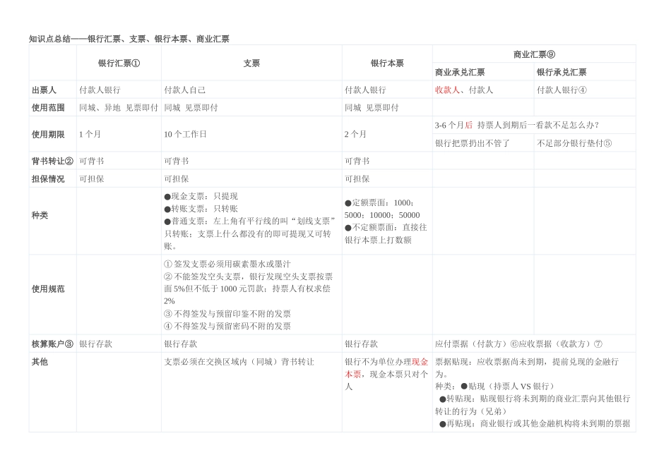 银行汇票、支票、银行本票、商业汇票区别_第1页