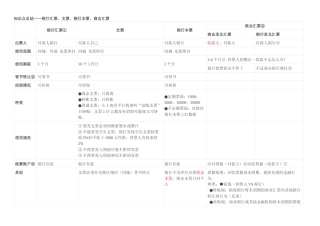 银行汇票、支票、银行本票、商业汇票区别