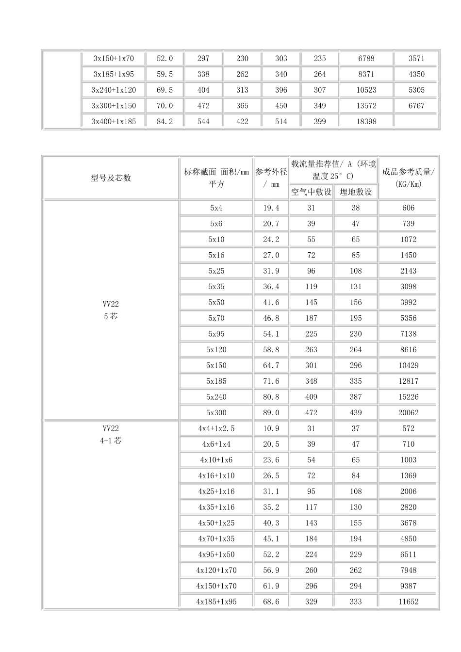 最新电缆载流量表_第2页