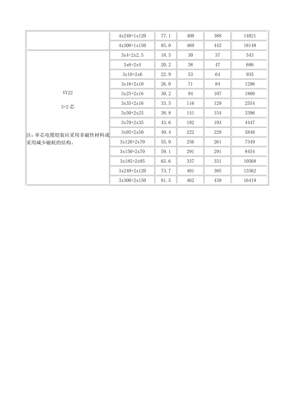 最新电缆载流量表_第3页