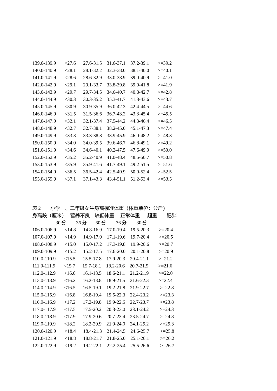 小学生标准身高体重表_第2页