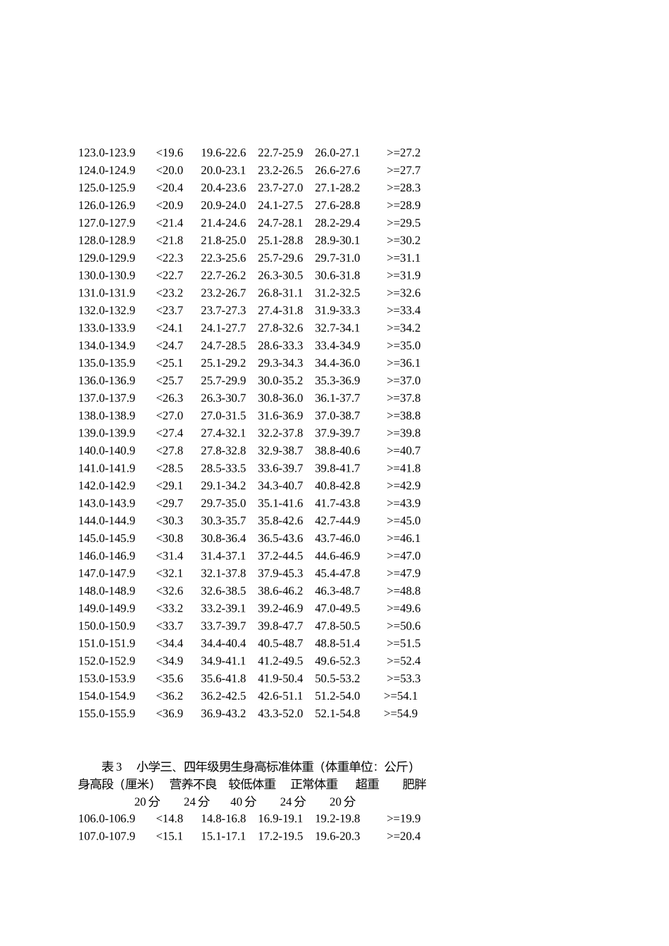 小学生标准身高体重表_第3页