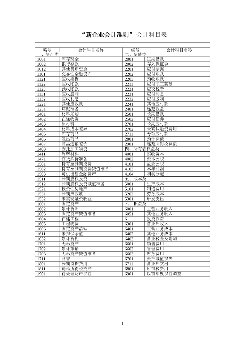 新企业会计准则会计科目表_第1页