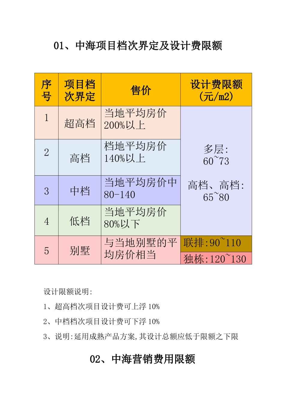 中海地产(全套)设计限额标准-中海成本管控之源!_第1页
