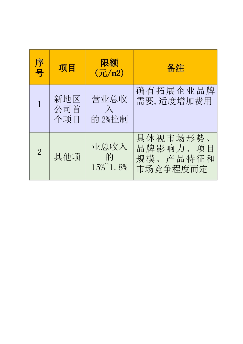 中海地产(全套)设计限额标准-中海成本管控之源!_第2页