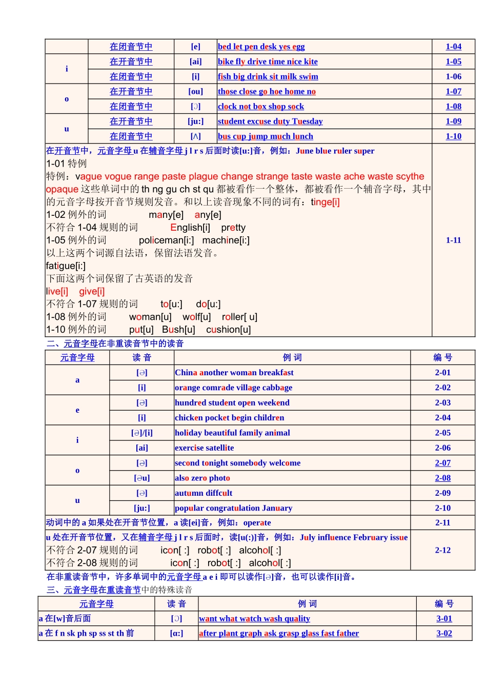 最新英语单词拼读规则表(打印版)_第2页
