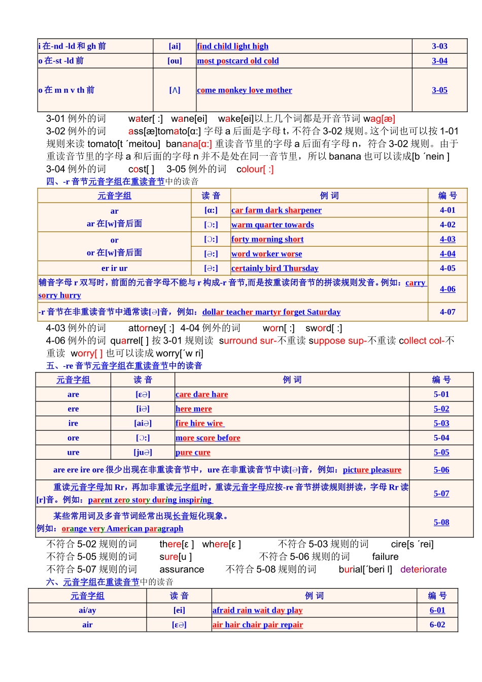 最新英语单词拼读规则表(打印版)_第3页