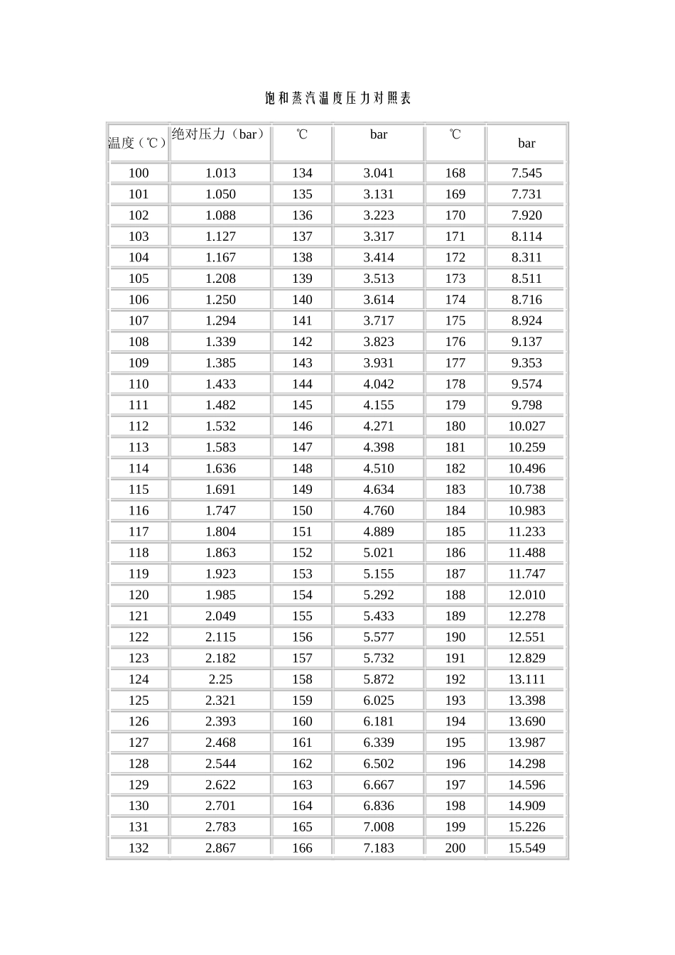 最新饱和蒸汽温度与压力对照表_第3页