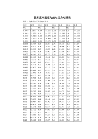 最新饱和蒸汽温度与压力对照表