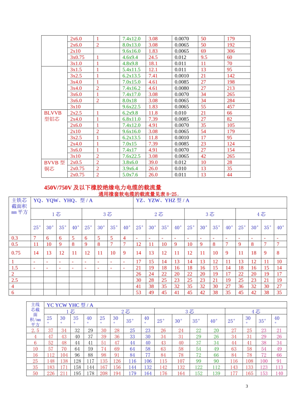 最新电缆载流量表(有目录)_第3页