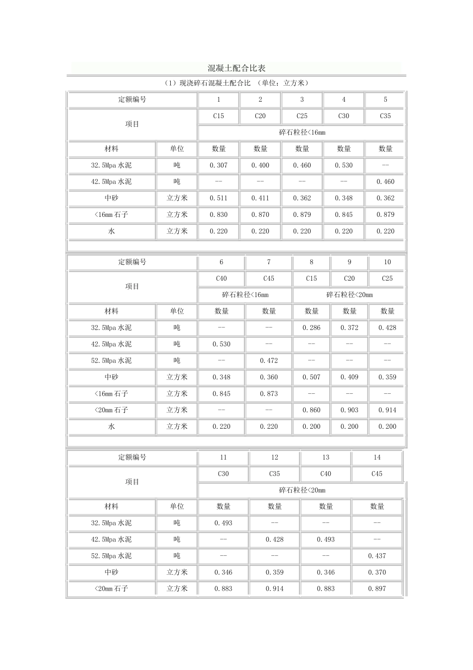 最新最全混凝土配比表_第1页