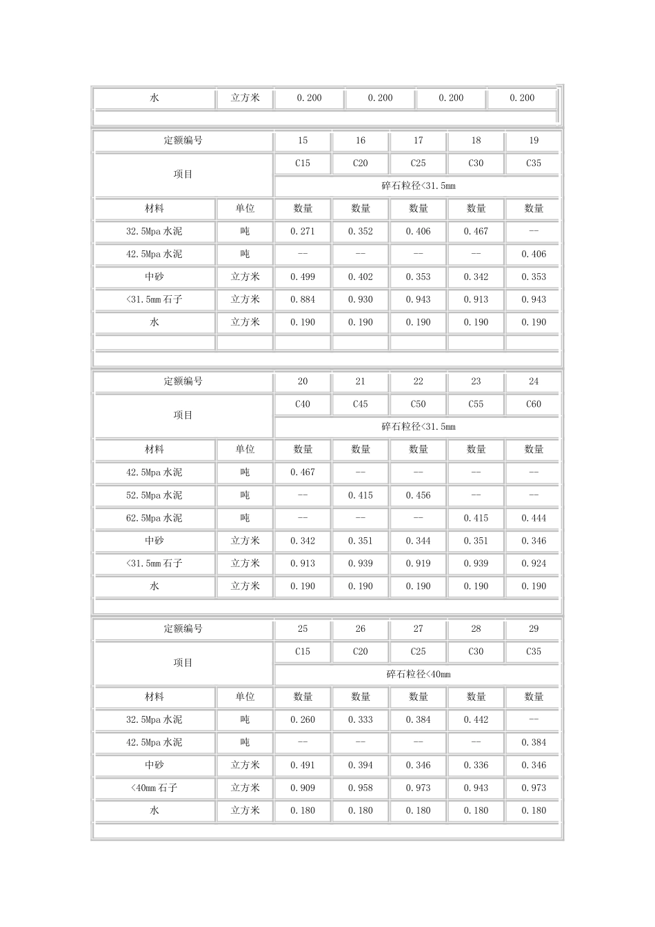 最新最全混凝土配比表_第2页