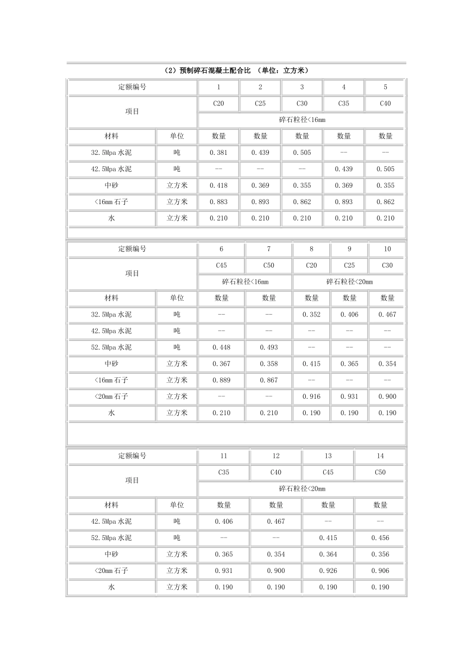 最新最全混凝土配比表_第3页