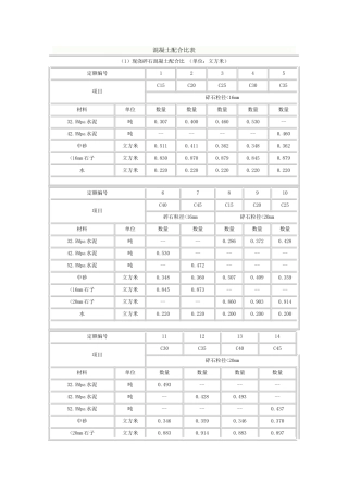 最新最全混凝土配比表