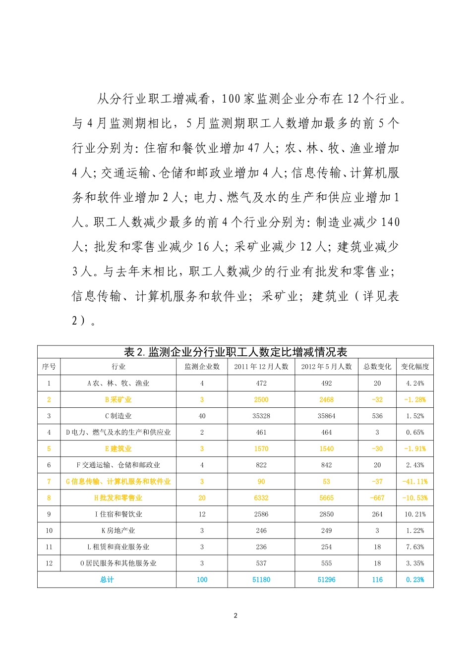 镇江市2012年5月失业动态监测分析报告_第2页