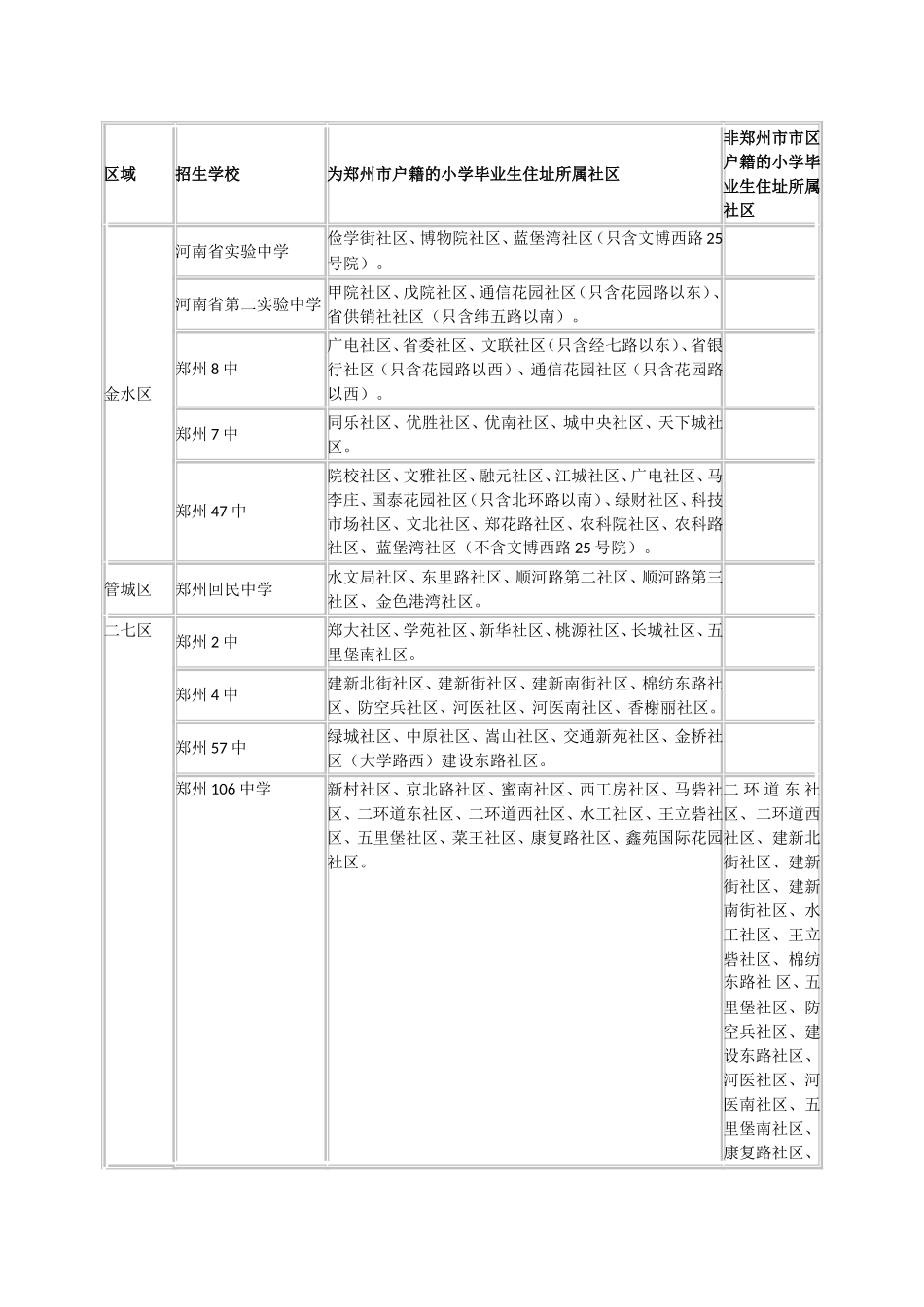 郑州市各个初中划片范围_第1页