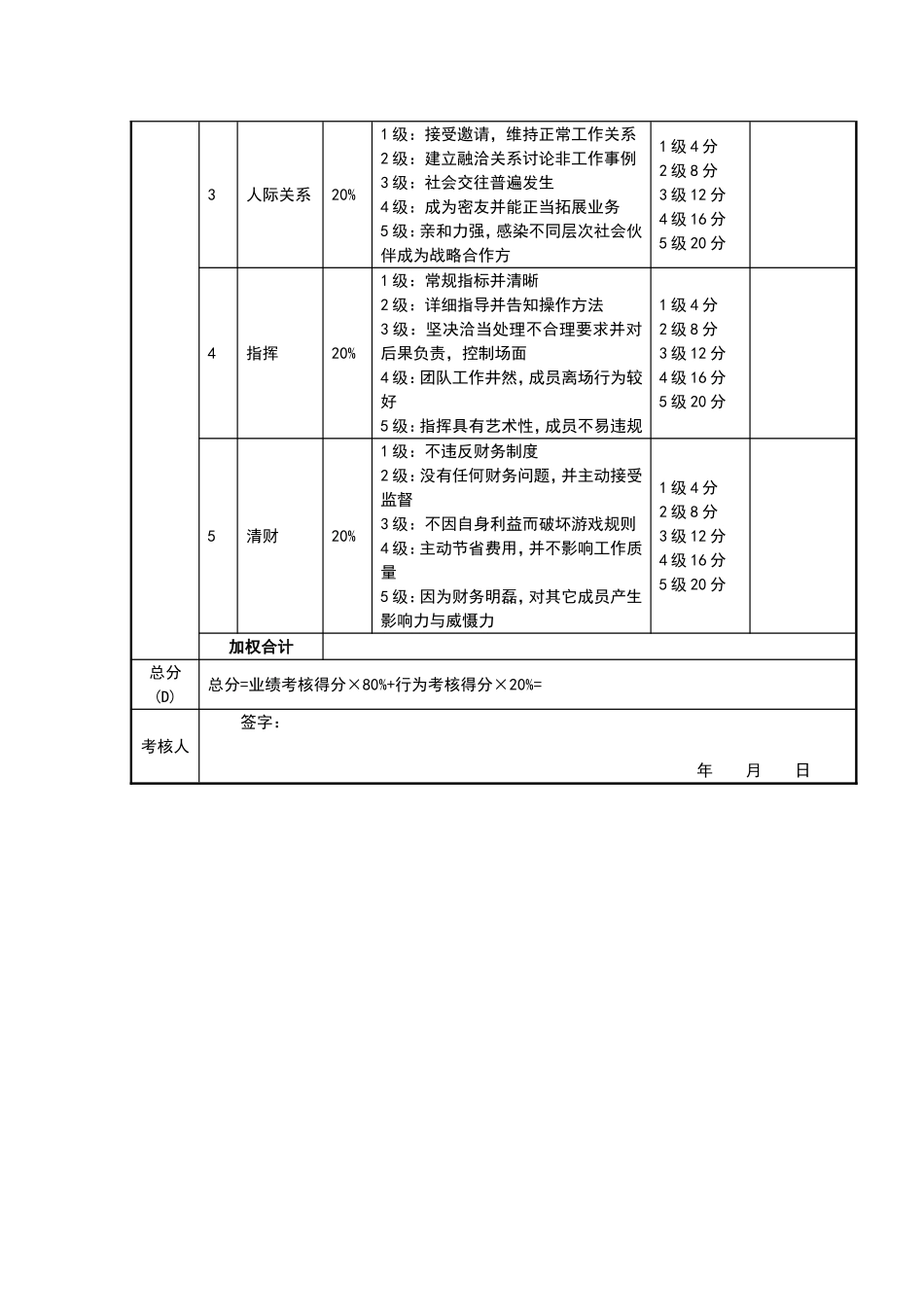 销售总监绩效考核表_第3页