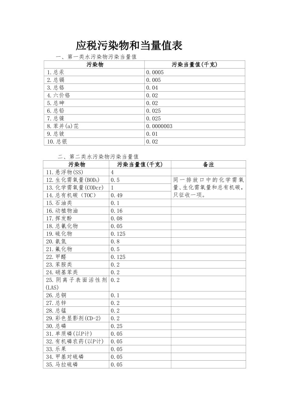 应税污染物和当量值表_第1页
