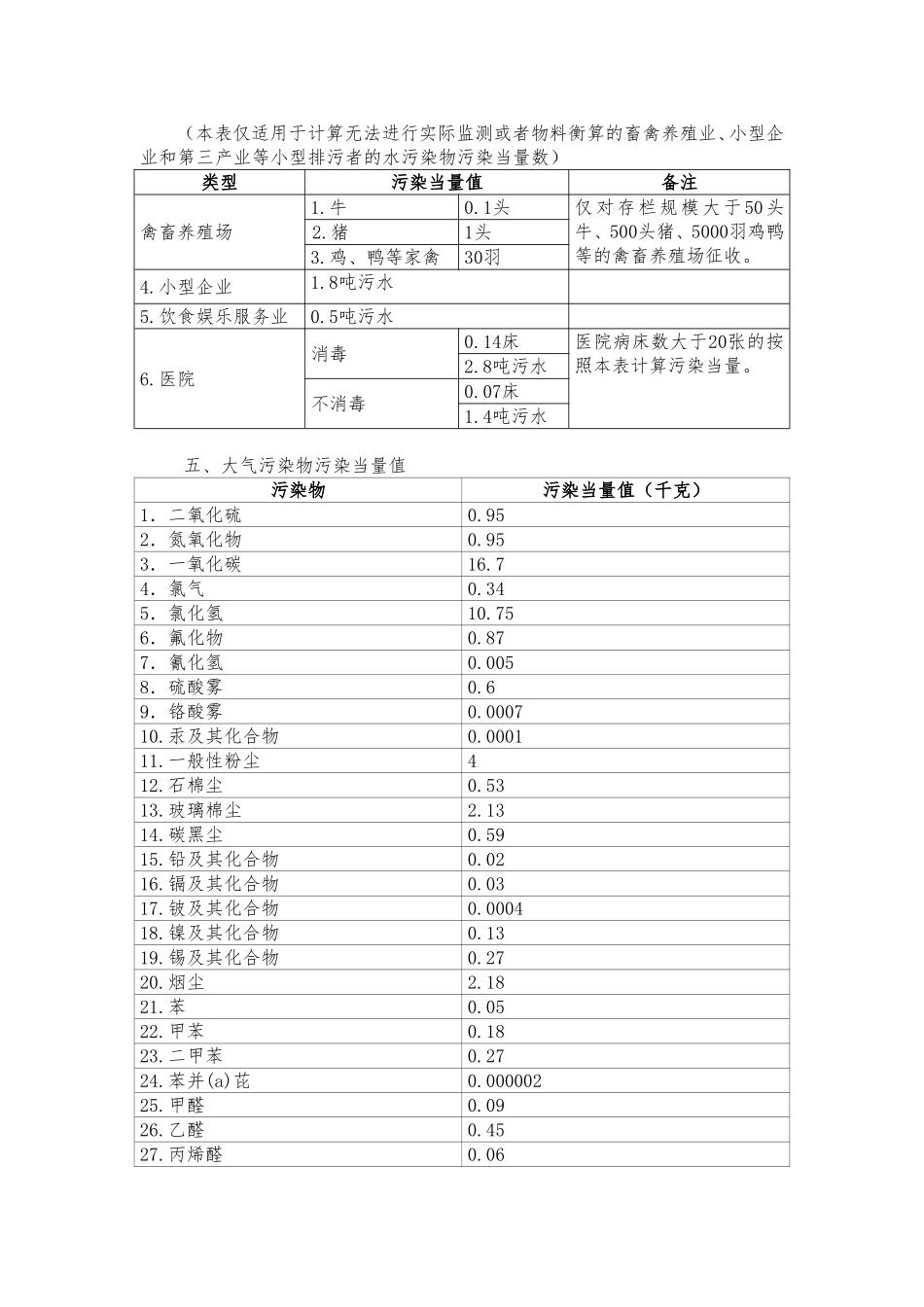 应税污染物和当量值表_第3页