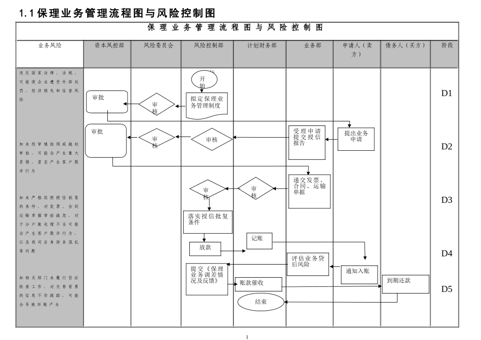 保理业务流程梳理(成熟版)_第1页