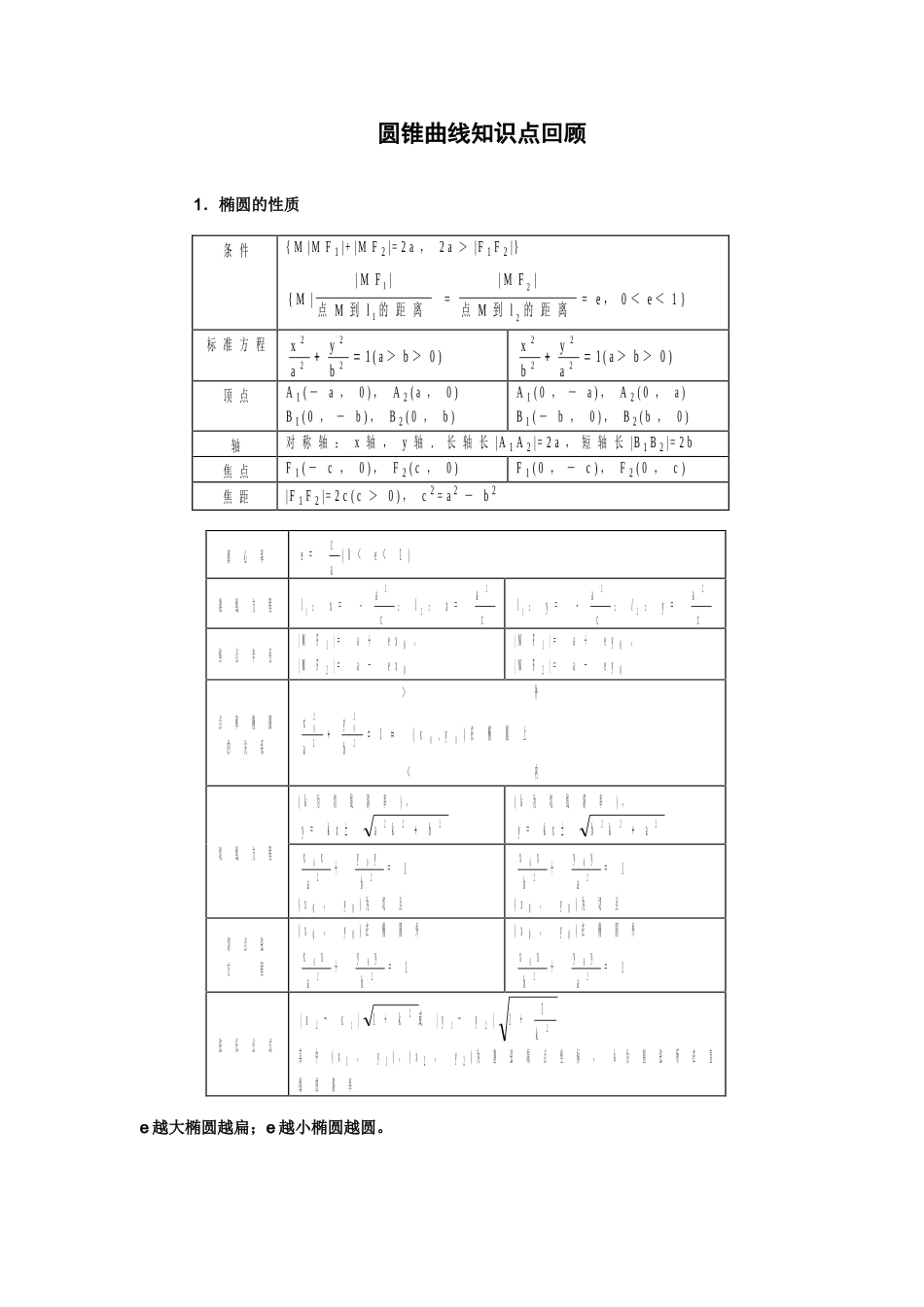 圆锥曲线知识点表格_第1页
