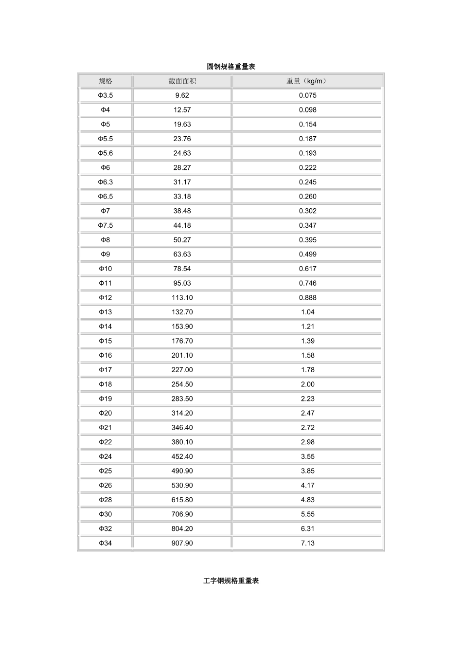 圆钢规格重量表_第1页