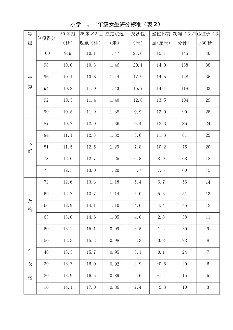 小学《国家学生体质健康标准》评分标准表_第2页