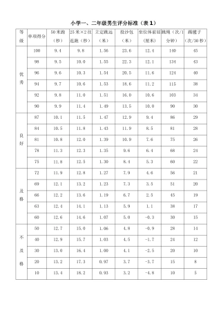 小学《国家学生体质健康标准》评分标准表