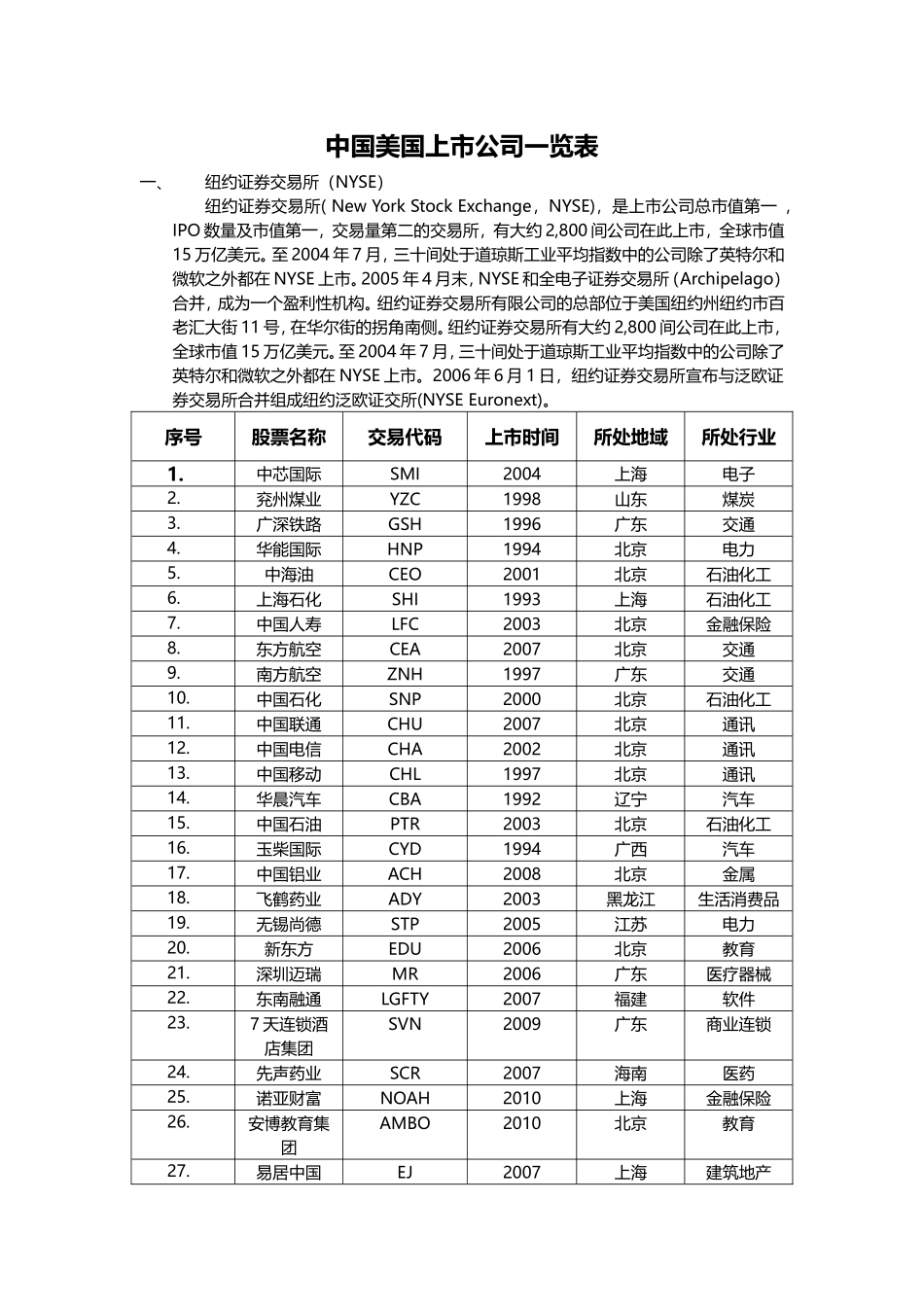 中国在美国上市公司一览表_第1页