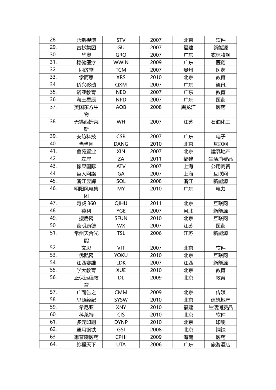 中国在美国上市公司一览表_第2页