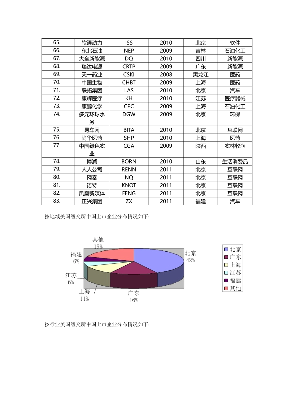 中国在美国上市公司一览表_第3页
