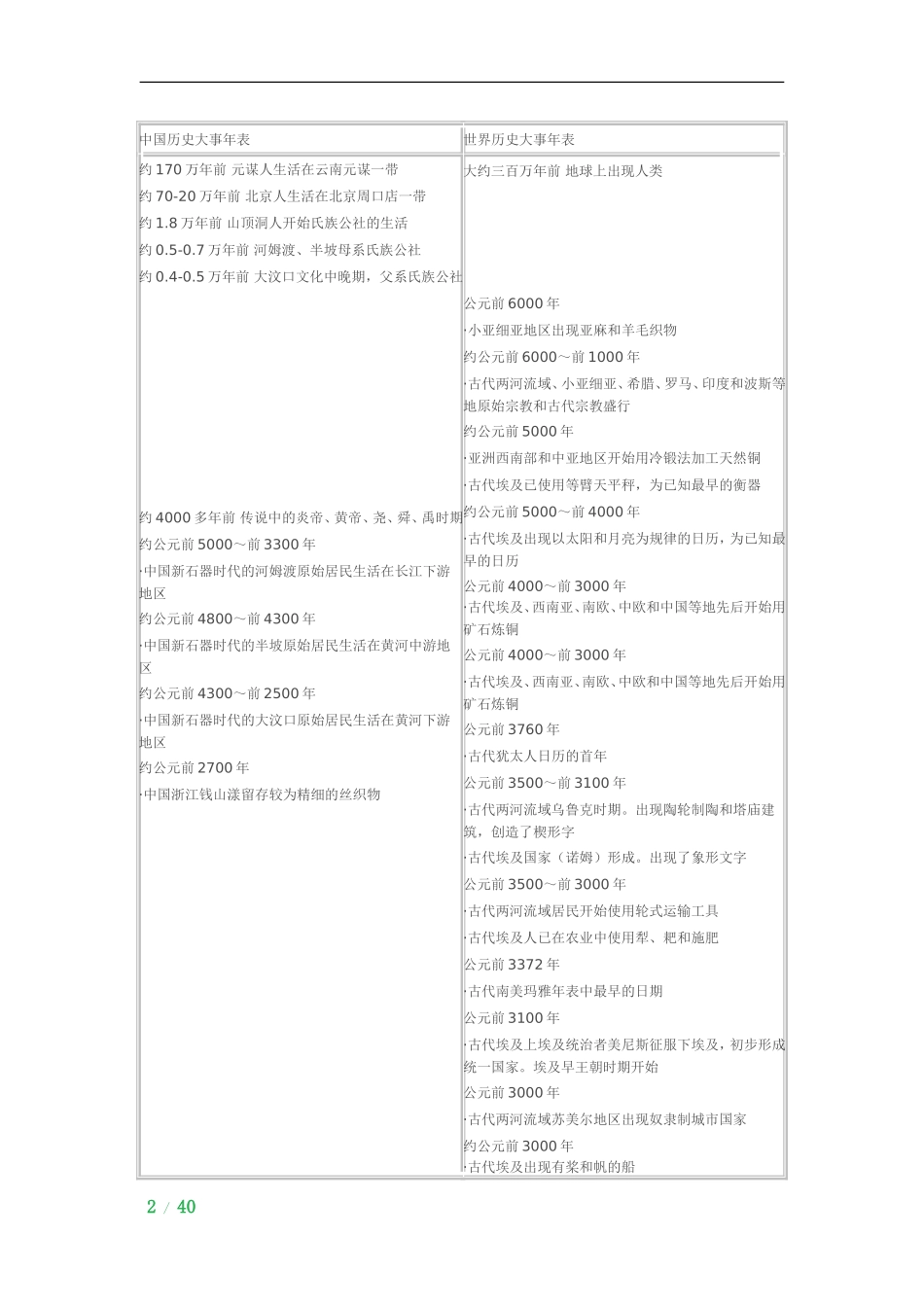 中西方历史年表_第2页