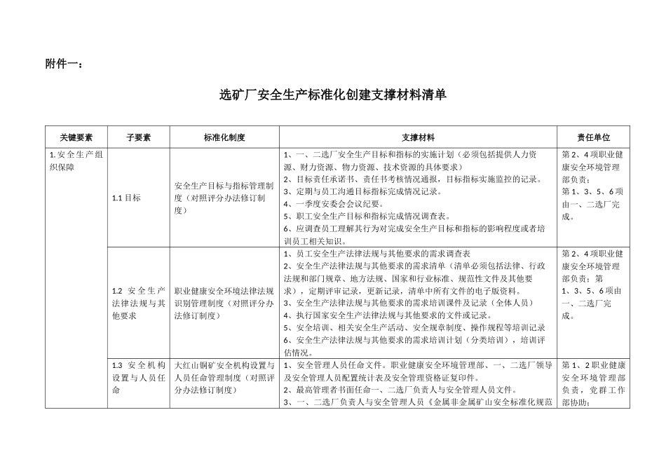 选矿厂安全生产标准化创建支撑材料清单(定稿)_第1页