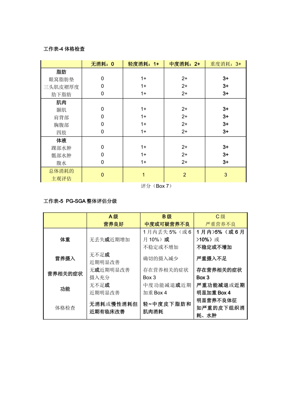 营养评定量表PG-SGA_第2页
