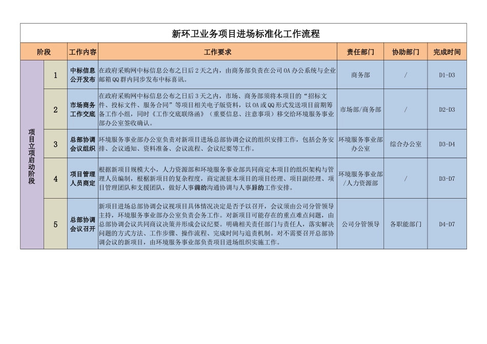 新环卫业务项目进场标准化工作流程_第1页